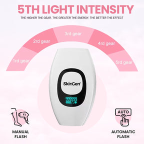 SkinGen Pocket IPL Laser Device